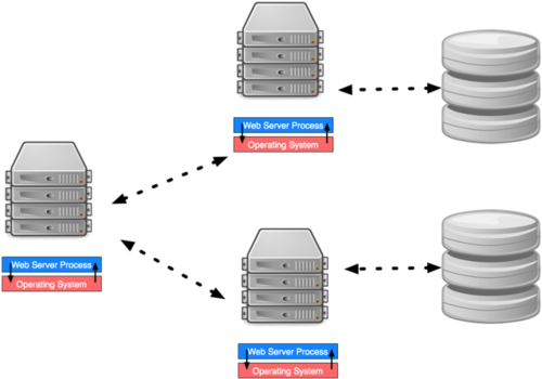 Service Oriented Architecture