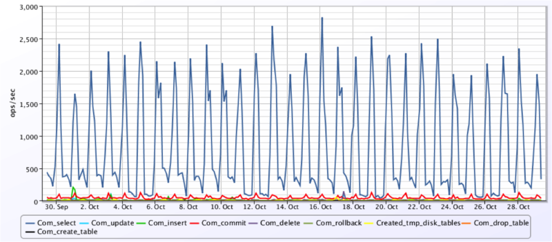 Graph of Database Reads and Writes