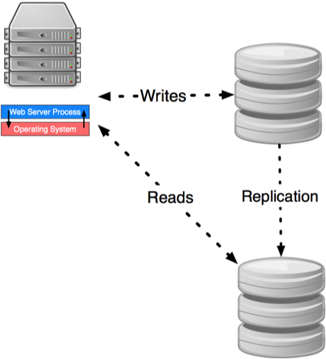 Database Primary Replica