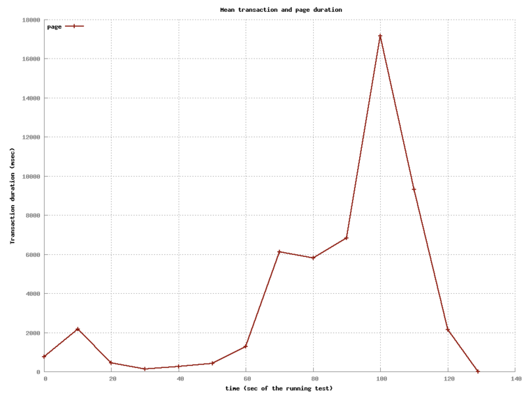 Tsung Response Time Graph