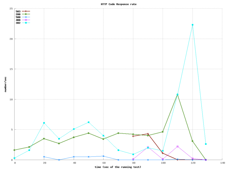 Tsung Error Rate Graph