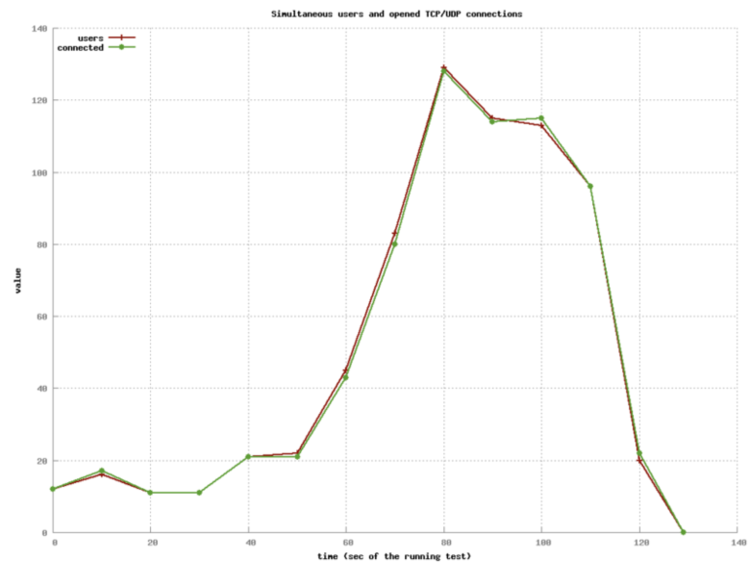 Tsung Users Graph