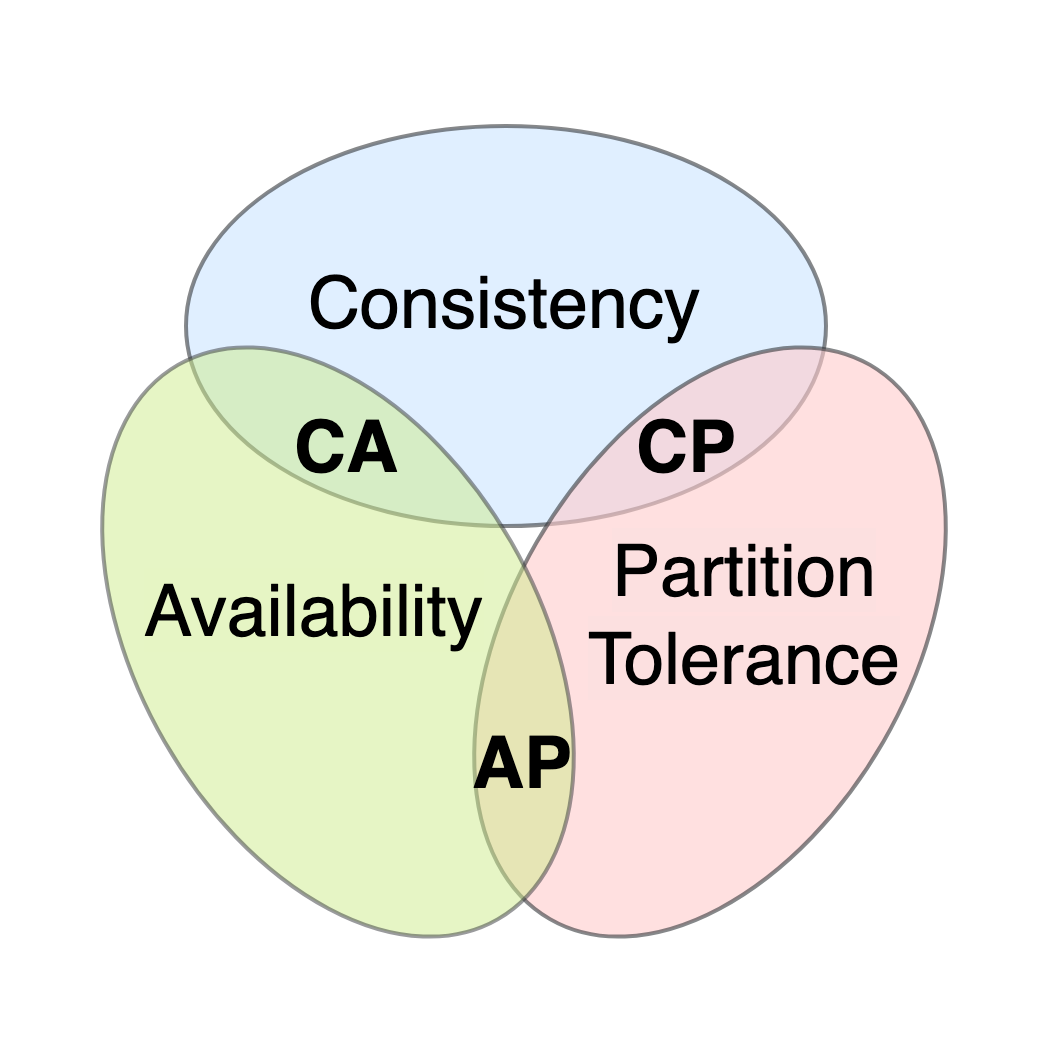 CAP theorem - Wikipedia